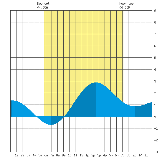 Kahului tide chart for Wednesday, June 23, 2021