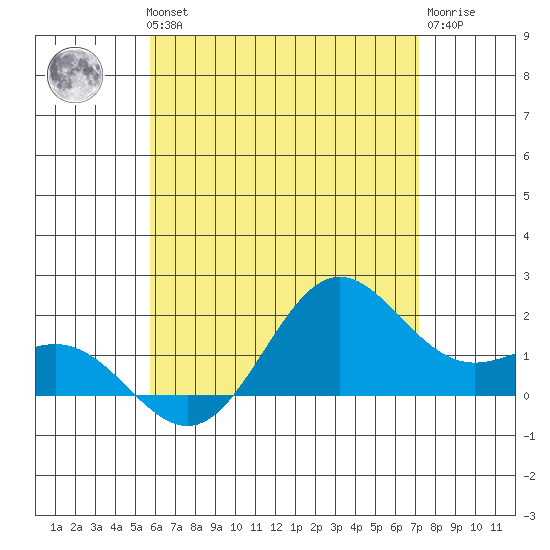 Kahului tide chart for Thursday, June 24, 2021