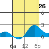 Kahului tide chart for Saturday, June 26, 2021