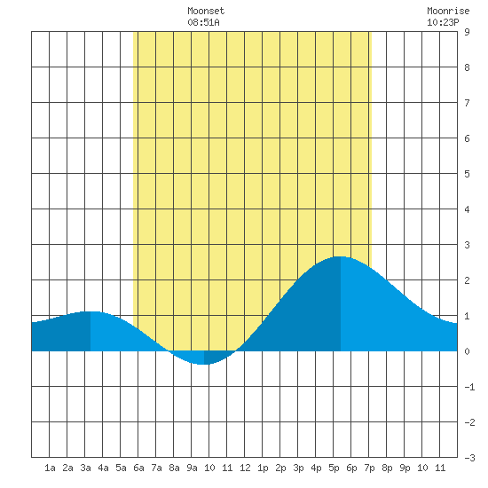 Kahului tide chart for Sunday, June 27, 2021