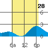 Kahului tide chart for Monday, June 28, 2021