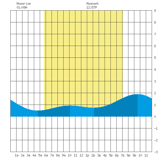 Kahului tide chart for Wednesday, June 2, 2021