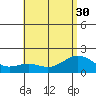 Kahului tide chart for Wednesday, June 30, 2021
