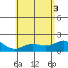 Kahului tide chart for Thursday, June 3, 2021