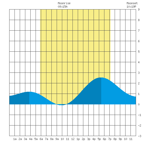 Kahului tide chart for Tuesday, July 13, 2021