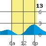 Kahului tide chart for Tuesday, July 13, 2021