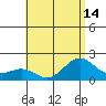 Kahului tide chart for Wednesday, July 14, 2021