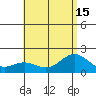 Kahului tide chart for Thursday, July 15, 2021