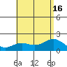 Kahului tide chart for Friday, July 16, 2021