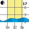 Kahului tide chart for Saturday, July 17, 2021