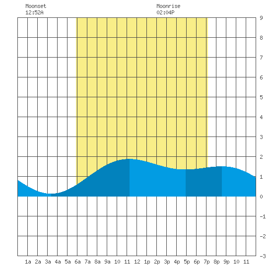 Kahului tide chart for Sunday, July 18, 2021