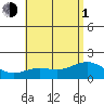 Kahului tide chart for Thursday, July 1, 2021