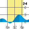 Kahului tide chart for Saturday, July 24, 2021