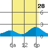 Kahului tide chart for Wednesday, July 28, 2021