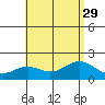 Kahului tide chart for Thursday, July 29, 2021