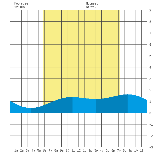 Kahului tide chart for Friday, July 2, 2021