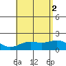 Kahului tide chart for Friday, July 2, 2021