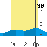 Kahului tide chart for Friday, July 30, 2021