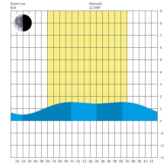 Kahului tide chart for Saturday, July 31, 2021