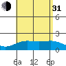 Kahului tide chart for Saturday, July 31, 2021