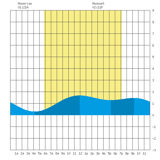 Kahului tide chart for Saturday, July 3, 2021