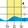 Kahului tide chart for Sunday, July 4, 2021