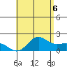 Kahului tide chart for Tuesday, July 6, 2021