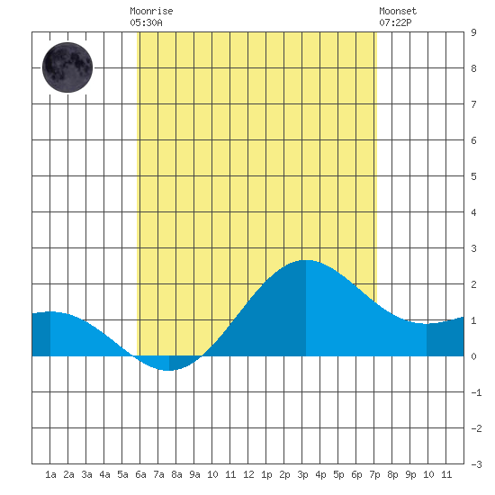 Kahului tide chart for Friday, July 9, 2021