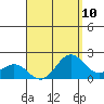 Kahului tide chart for Tuesday, August 10, 2021