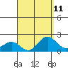 Kahului tide chart for Wednesday, August 11, 2021