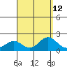 Kahului tide chart for Thursday, August 12, 2021