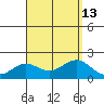 Kahului tide chart for Friday, August 13, 2021