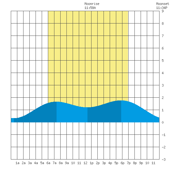 Kahului tide chart for Saturday, August 14, 2021