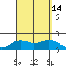 Kahului tide chart for Saturday, August 14, 2021