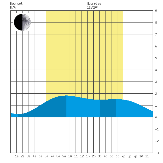 Kahului tide chart for Sunday, August 15, 2021