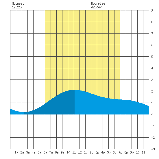 Kahului tide chart for Monday, August 16, 2021