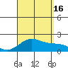 Kahului tide chart for Monday, August 16, 2021