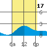 Kahului tide chart for Tuesday, August 17, 2021