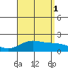 Kahului tide chart for Sunday, August 1, 2021