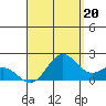 Kahului tide chart for Friday, August 20, 2021