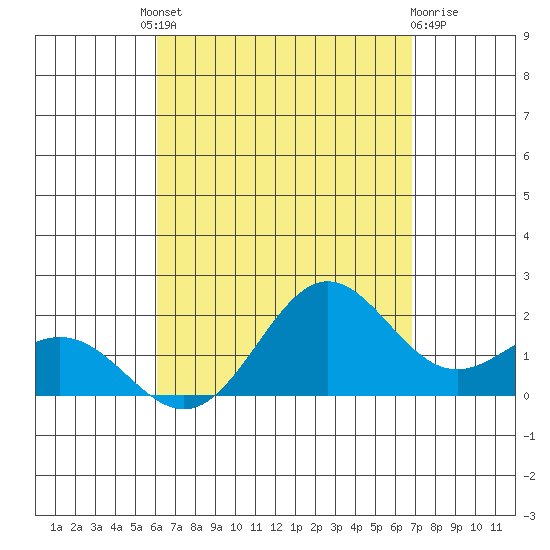 Kahului tide chart for Saturday, August 21, 2021