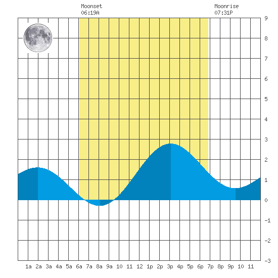 Kahului tide chart for Sunday, August 22, 2021
