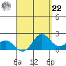 Kahului tide chart for Sunday, August 22, 2021