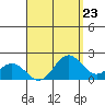 Kahului tide chart for Monday, August 23, 2021