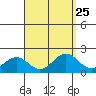 Kahului tide chart for Wednesday, August 25, 2021