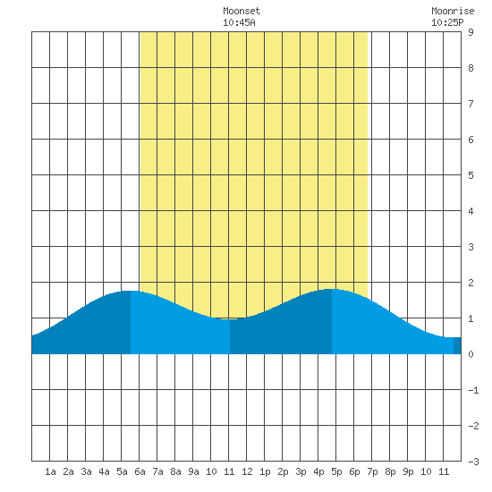 Kahului tide chart for Friday, August 27, 2021
