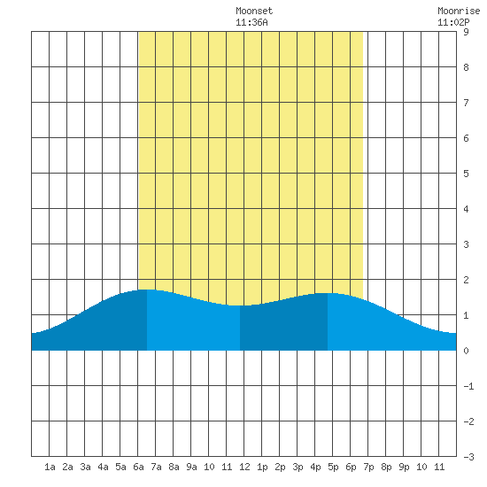 Kahului tide chart for Saturday, August 28, 2021