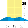 Kahului tide chart for Saturday, August 28, 2021