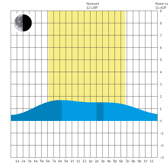 Kahului tide chart for Sunday, August 29, 2021