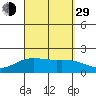 Kahului tide chart for Sunday, August 29, 2021
